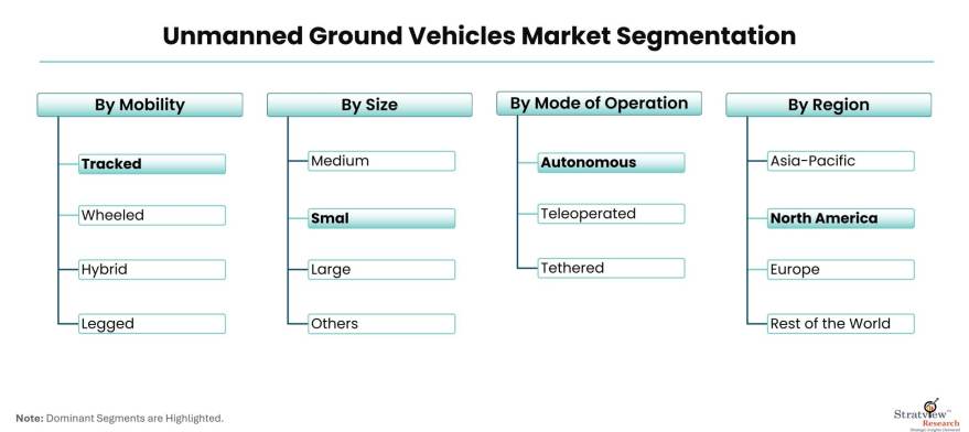 Unmanned-Ground-Vehicles-Market-Segmentation